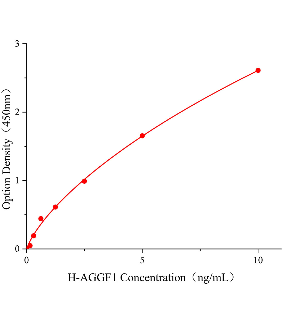人G补缀FHA域血管生成因子1(AGGF1)ELISA试剂盒